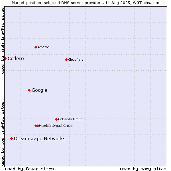 Market position of Google vs. Dreamscape Networks vs. Codero