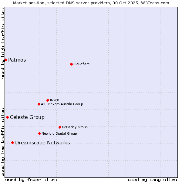 Market position of Dreamscape Networks vs. Celeste Group vs. Patmos