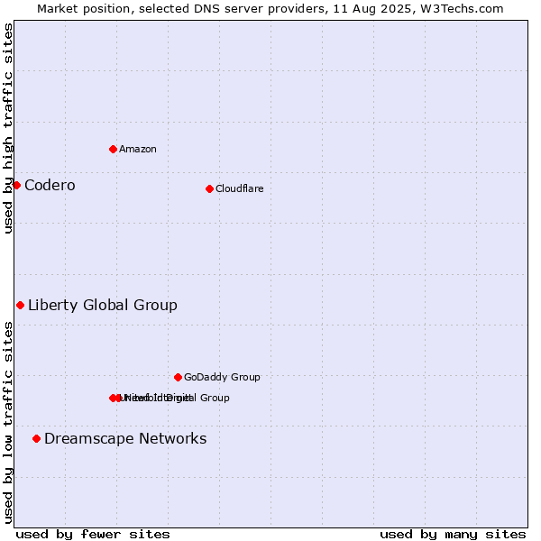 Market position of Dreamscape Networks vs. Liberty Global Group vs. Codero