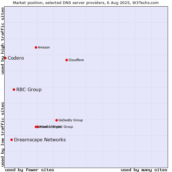 Market position of RBC Group vs. Dreamscape Networks vs. Codero