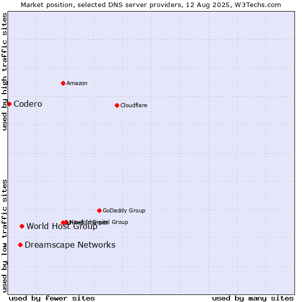 Market position of World Host Group vs. Dreamscape Networks vs. Codero