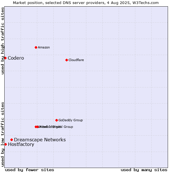Market position of Dreamscape Networks vs. Hostfactory vs. Codero
