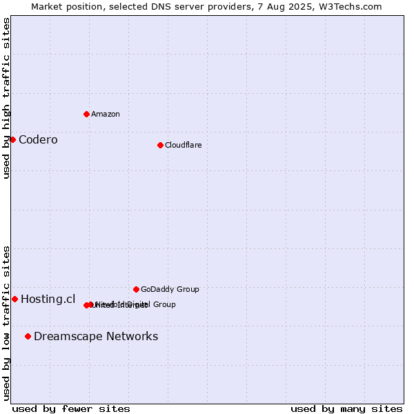 Market position of Dreamscape Networks vs. Hosting.cl vs. Codero