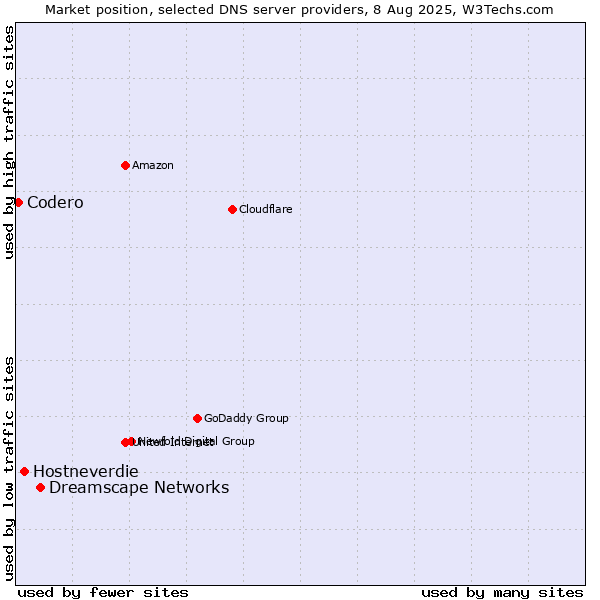 Market position of Dreamscape Networks vs. Hostneverdie vs. Codero