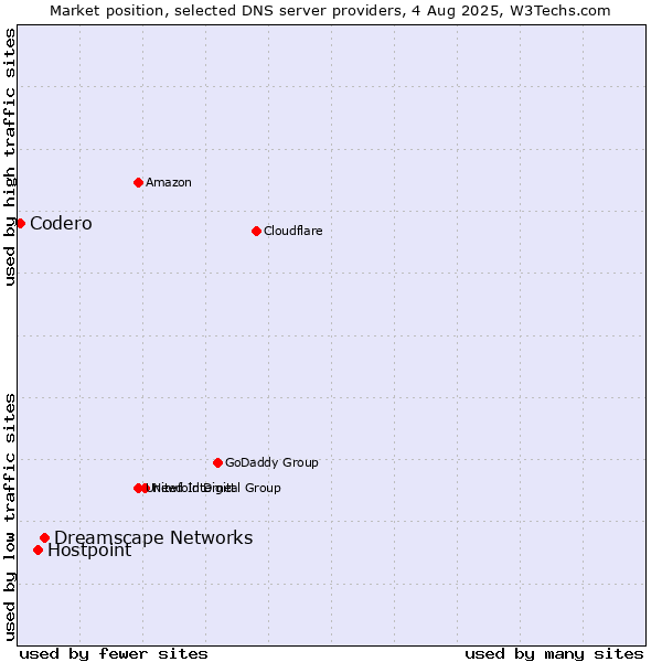 Market position of Dreamscape Networks vs. Hostpoint vs. Codero