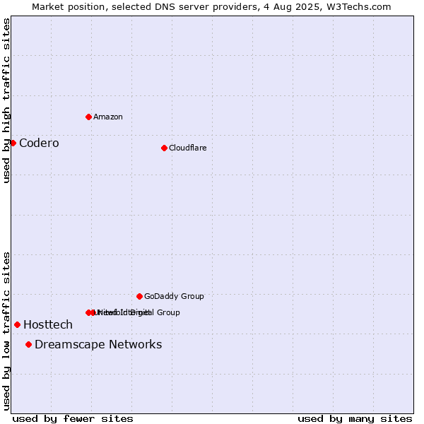 Market position of Dreamscape Networks vs. Hosttech vs. Codero