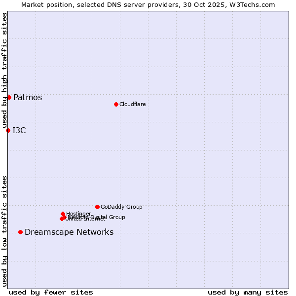 Market position of Dreamscape Networks vs. Patmos vs. I3C