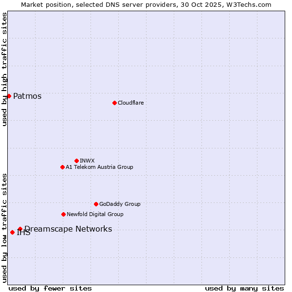 Market position of Dreamscape Networks vs. IHS vs. Patmos