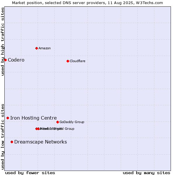 Market position of Dreamscape Networks vs. Iron Hosting Centre vs. Codero