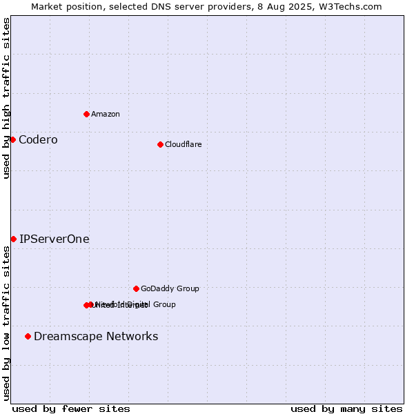 Market position of Dreamscape Networks vs. IPServerOne vs. Codero