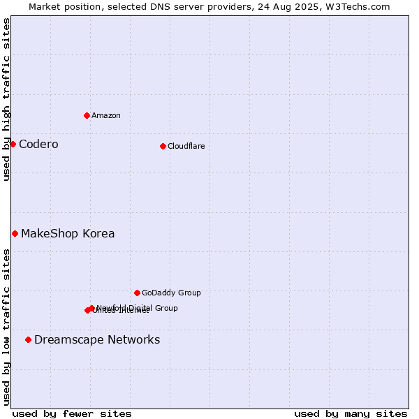 Market position of Dreamscape Networks vs. MakeShop Korea vs. Codero