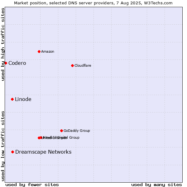 Market position of Dreamscape Networks vs. Linode vs. Codero