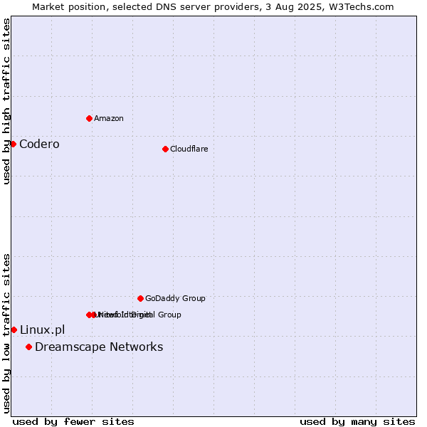 Market position of Dreamscape Networks vs. Linux.pl vs. Codero
