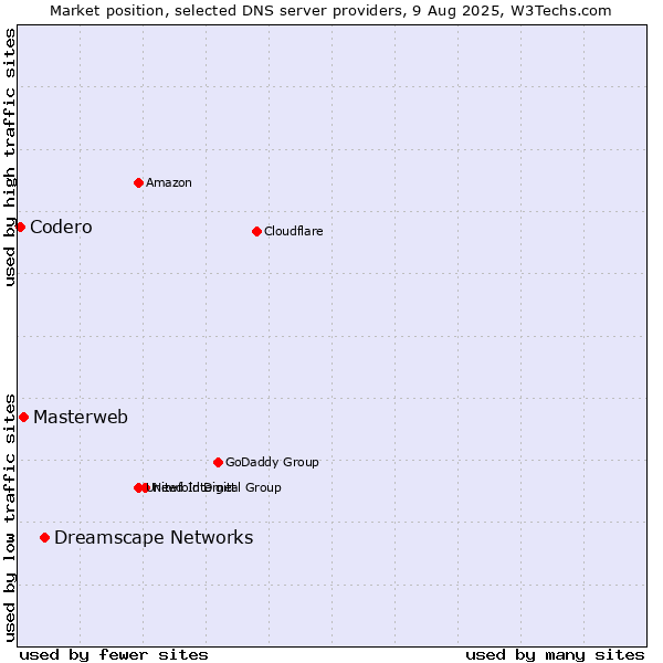 Market position of Dreamscape Networks vs. Masterweb vs. Codero