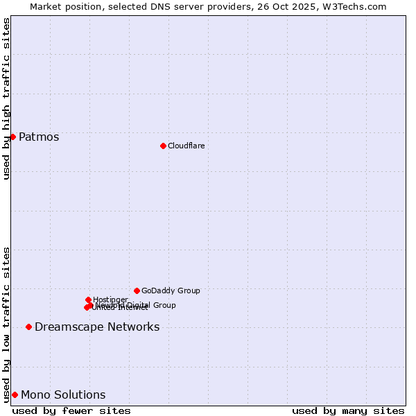 Market position of Dreamscape Networks vs. Mono Solutions vs. Patmos