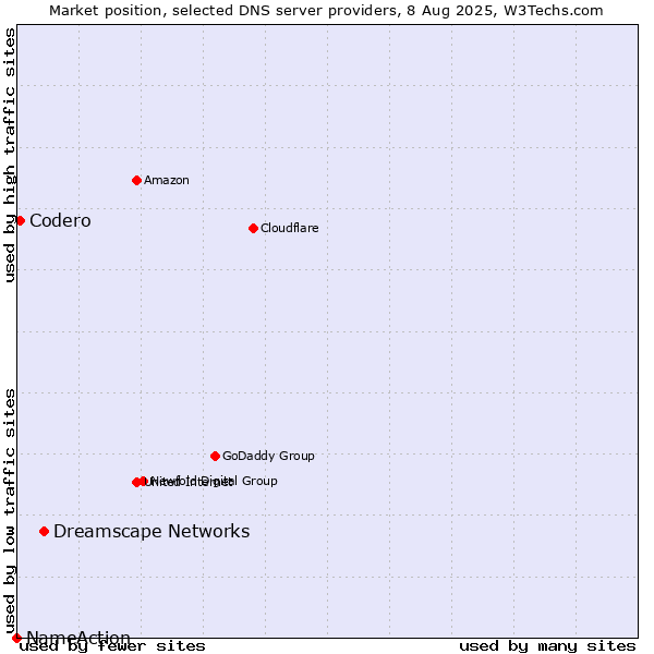 Market position of Dreamscape Networks vs. Codero vs. NameAction