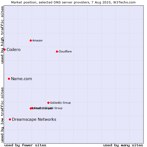 Market position of Dreamscape Networks vs. Name.com vs. Codero