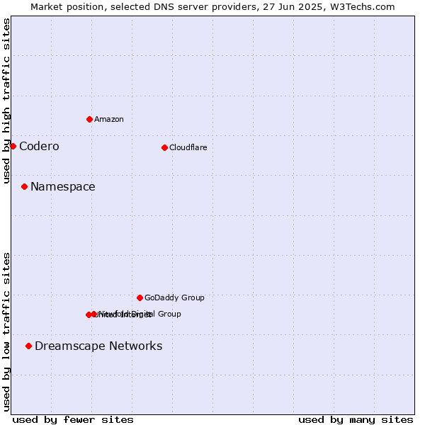 Market position of Dreamscape Networks vs. Namespace vs. Codero