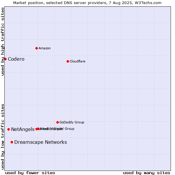 Market position of Dreamscape Networks vs. NetAngels vs. Codero