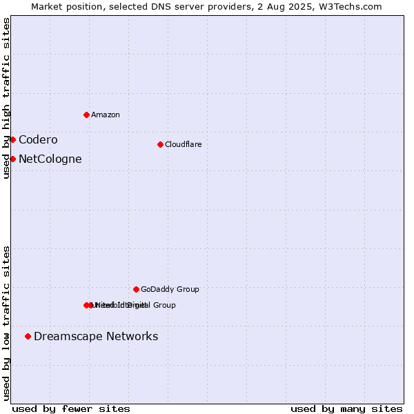 Market position of Dreamscape Networks vs. NetCologne vs. Codero