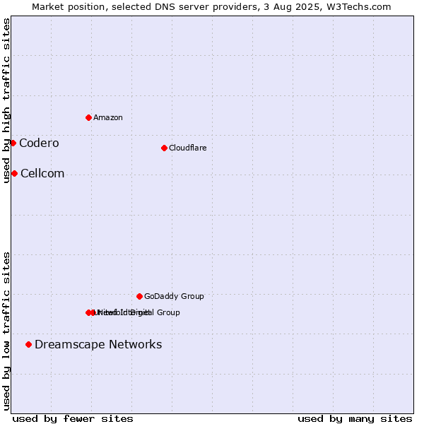 Market position of Dreamscape Networks vs. Cellcom vs. Codero