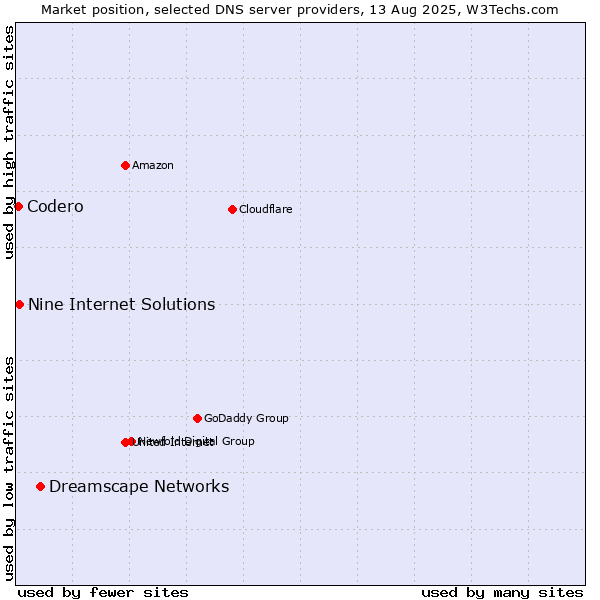 Market position of Dreamscape Networks vs. Nine Internet Solutions vs. Codero