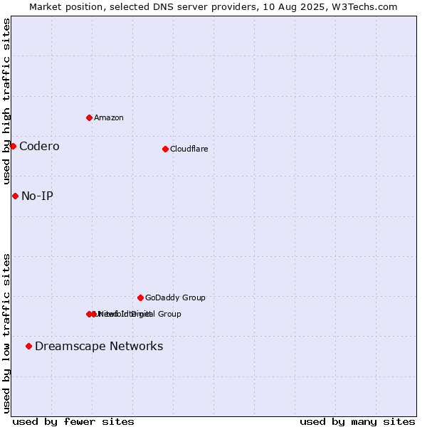 Market position of Dreamscape Networks vs. No-IP vs. Codero