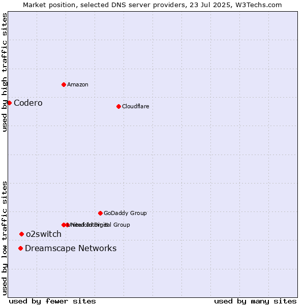 Market position of o2switch vs. Dreamscape Networks vs. Codero