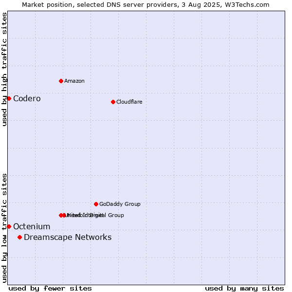 Market position of Dreamscape Networks vs. Codero vs. Octenium