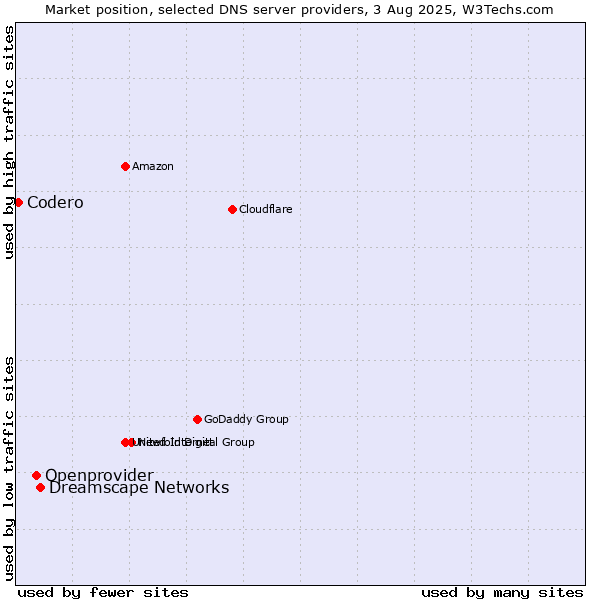 Market position of Dreamscape Networks vs. Openprovider vs. Codero