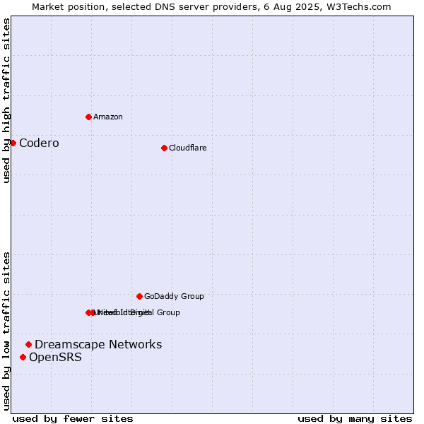 Market position of Dreamscape Networks vs. OpenSRS vs. Codero