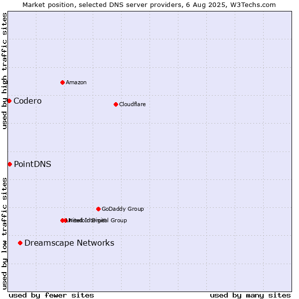 Market position of Dreamscape Networks vs. PointDNS vs. Codero