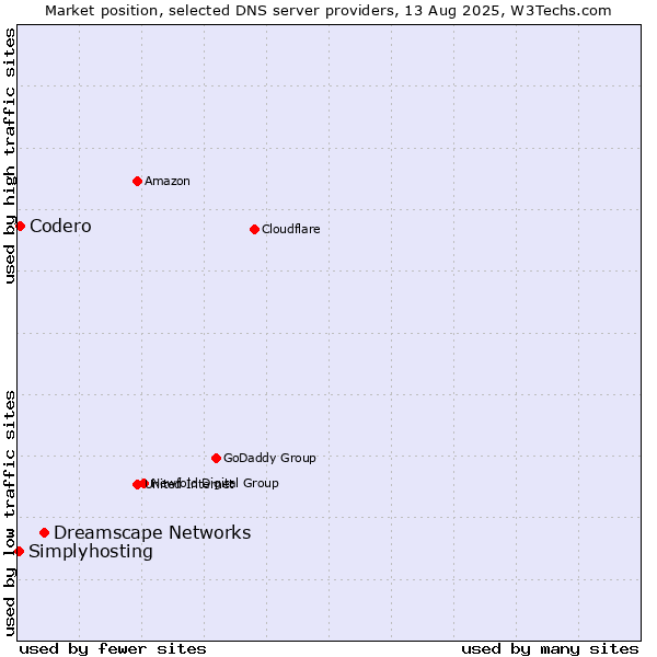 Market position of Dreamscape Networks vs. Codero vs. Simplyhosting