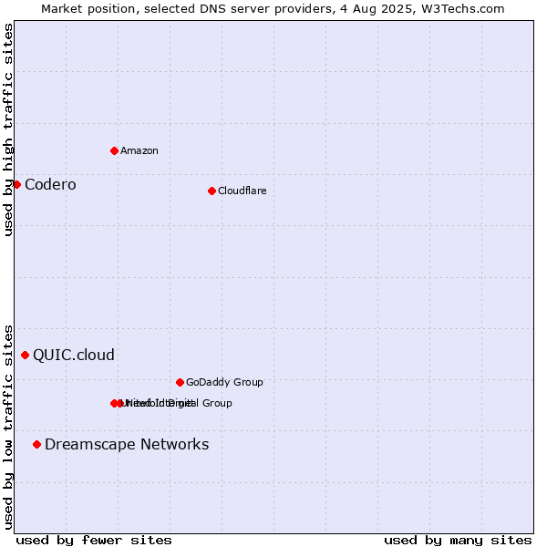 Market position of Dreamscape Networks vs. QUIC.cloud vs. Codero