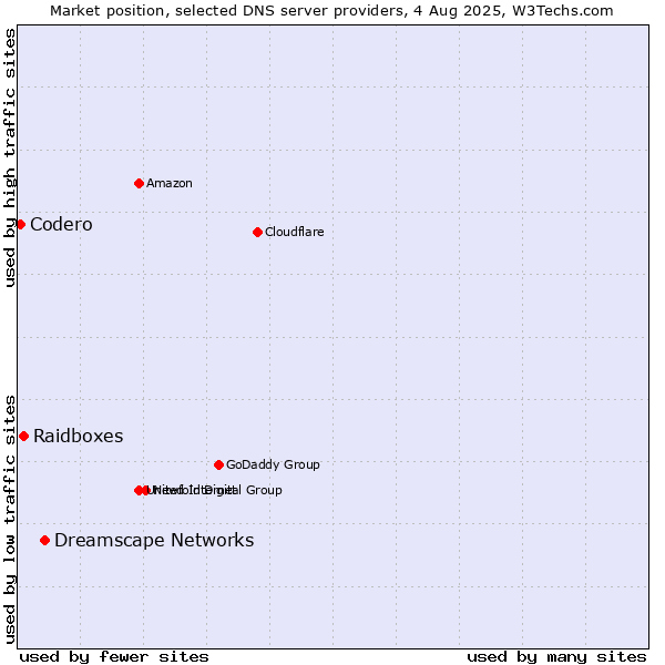 Market position of Dreamscape Networks vs. Raidboxes vs. Codero