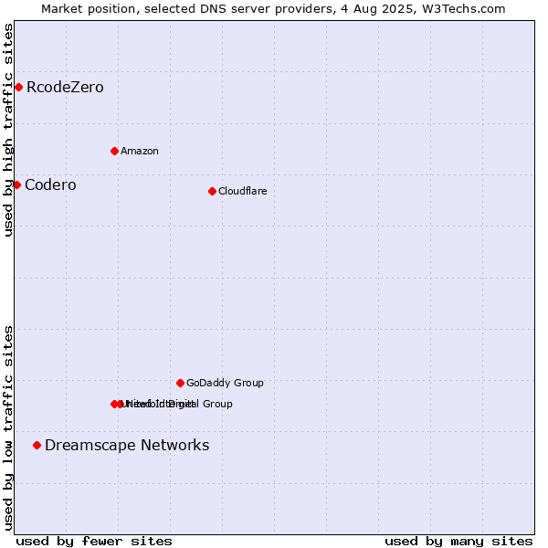 Market position of Dreamscape Networks vs. RcodeZero vs. Codero