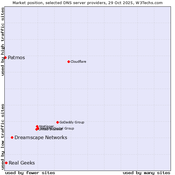 Market position of Dreamscape Networks vs. Real Geeks vs. Patmos