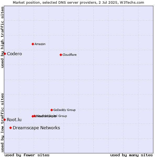 Market position of Dreamscape Networks vs. Codero vs. Root.lu
