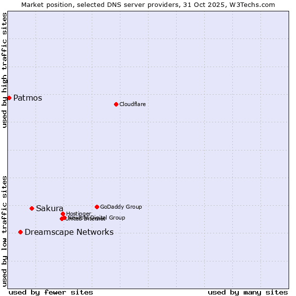 Market position of Sakura vs. Dreamscape Networks vs. Patmos