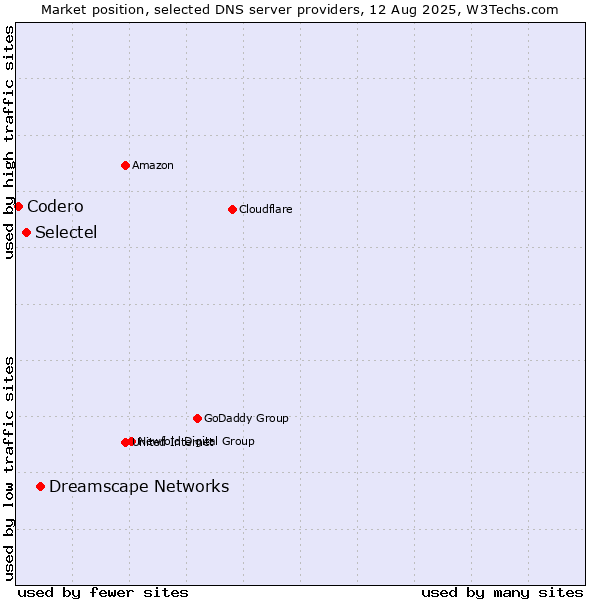 Market position of Dreamscape Networks vs. Selectel vs. Codero