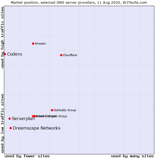 Market position of Dreamscape Networks vs. Serverplan vs. Codero