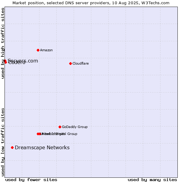 Market position of Dreamscape Networks vs. Codero vs. Servers.com