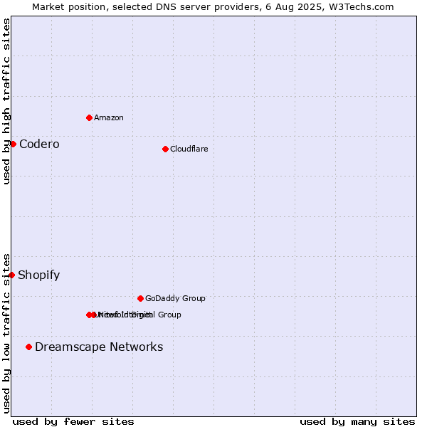 Market position of Dreamscape Networks vs. Codero vs. Shopify