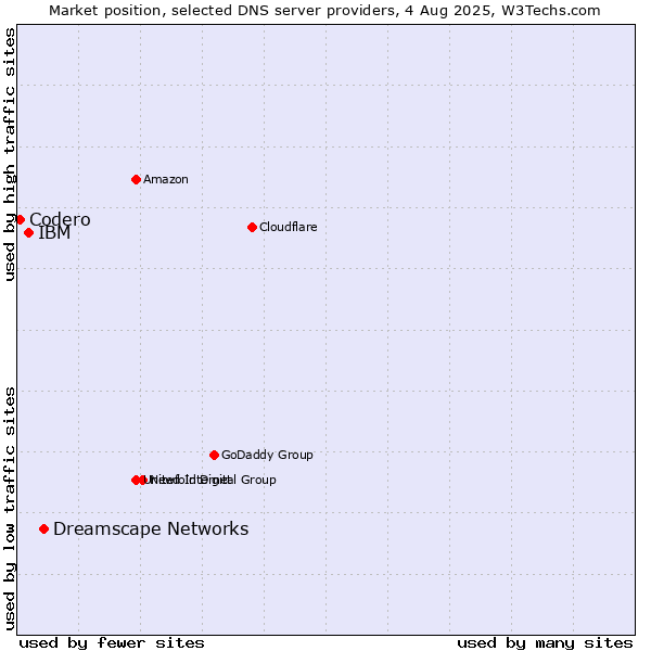 Market position of Dreamscape Networks vs. IBM vs. Codero