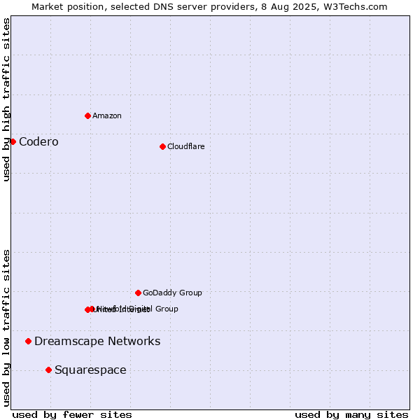 Market position of Squarespace vs. Dreamscape Networks vs. Codero