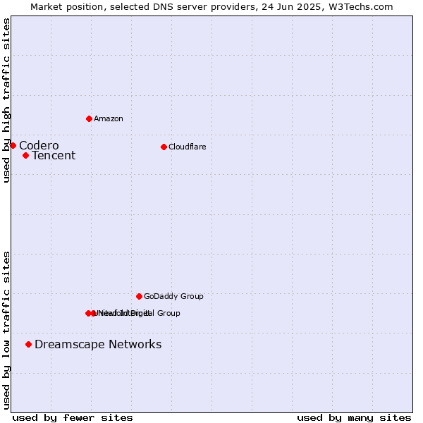 Market position of Dreamscape Networks vs. Tencent vs. Codero