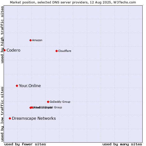 Market position of Your.Online vs. Dreamscape Networks vs. Codero