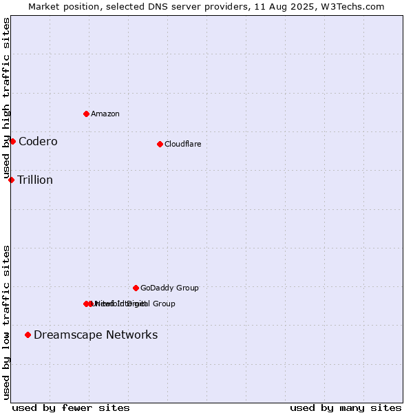 Market position of Dreamscape Networks vs. Codero vs. Trillion