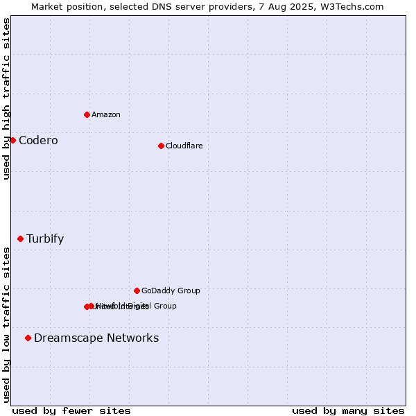Market position of Dreamscape Networks vs. Turbify vs. Codero