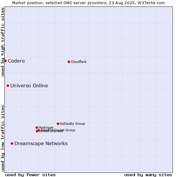 Market position of Dreamscape Networks vs. Universo Online vs. Codero